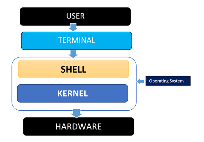 shell 2